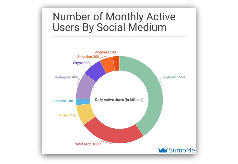 Monthly Active Users on Social Media Platforms
